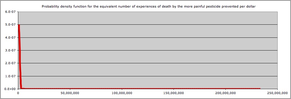 Effectiveness probability distribution