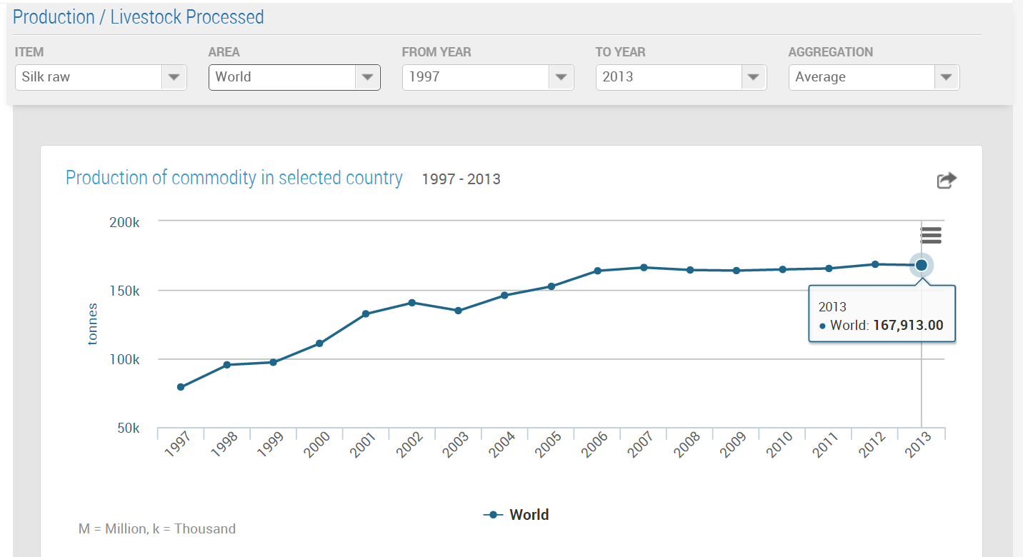 This is a screenshot from http://faostat3.fao.org/browse/Q/QP/E taken 13 Feb. 2016.